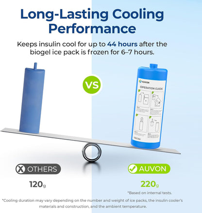Insulin Cooler Travel Case, 220g TSA Approved Ice Pack, Handle Design | Cold Vacuum Insulin Bottle with Medical ID Tag, Med Anti-freezing Pouch, Diabetic Medical Cooler, Compact for Daily and Trips