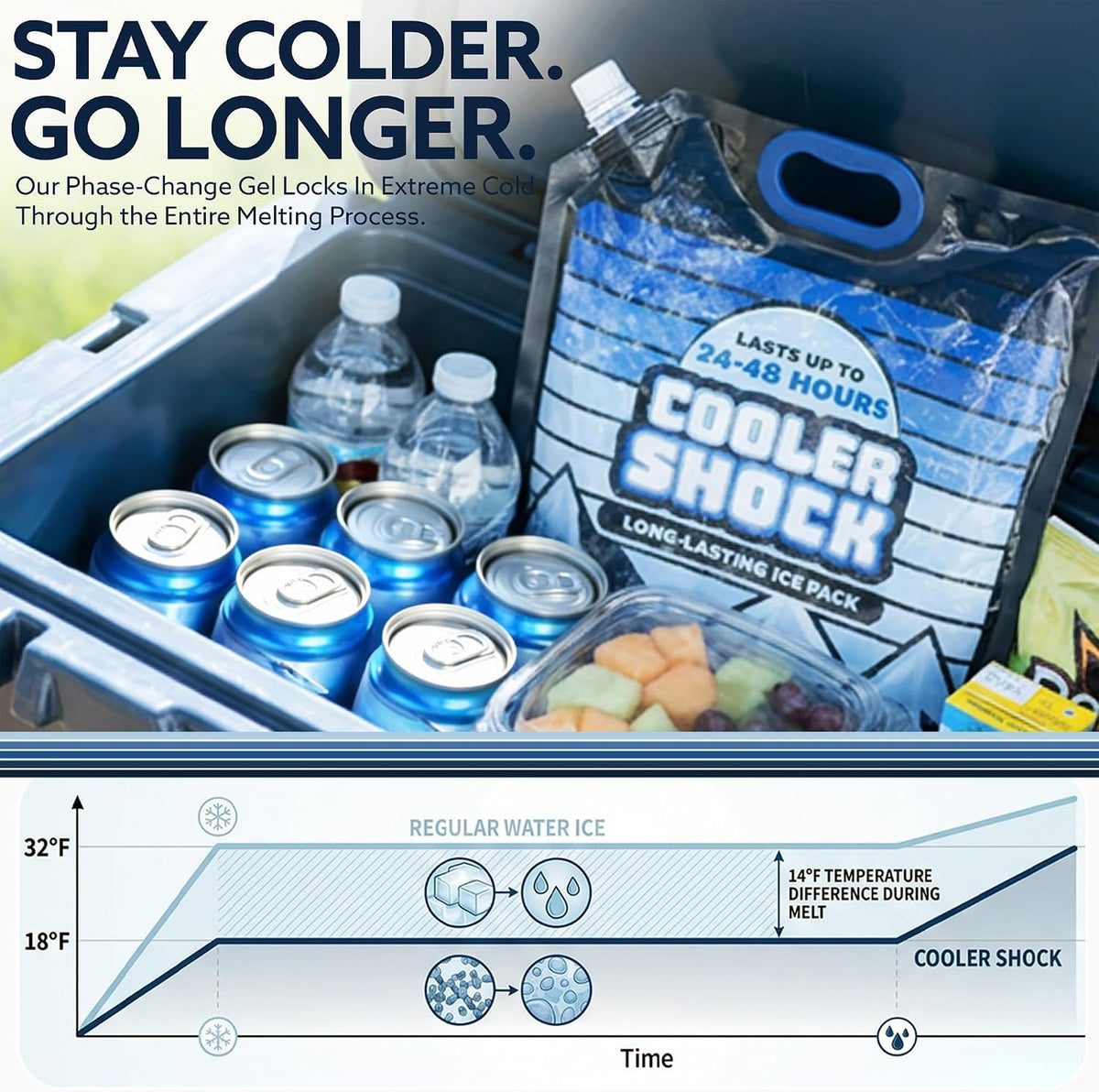 Reusable Ice Packs for Cooler - Long Lasting Cold Freezer Packs for Coolers and Lunch Boxes - Cooler Ice Packs for Camping Gear, Fishing, Road Trips, Beach Must Haves