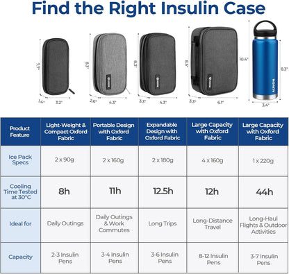 Large Insulin Cooler Travel Case, 4×160g TSA-Approved Ice Packs | Medication Cooler for Travel Holds 8 Insulin Pens & Diabetic Supplies, Portable Handle for Daily Life and Trips