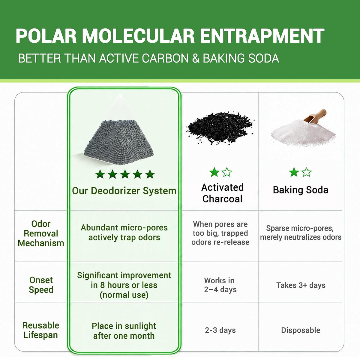 Fridge Freezer Deodorizer Activated Charcoal Odor Absorber 10 Pack